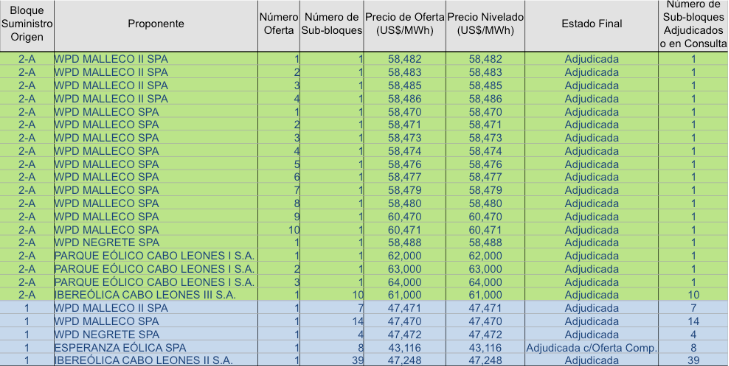 proponentes-bloque-2a