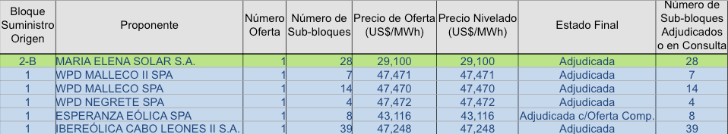 proponentes-bloque-2b