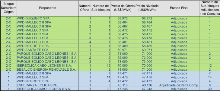 proponentes-bloque-2c